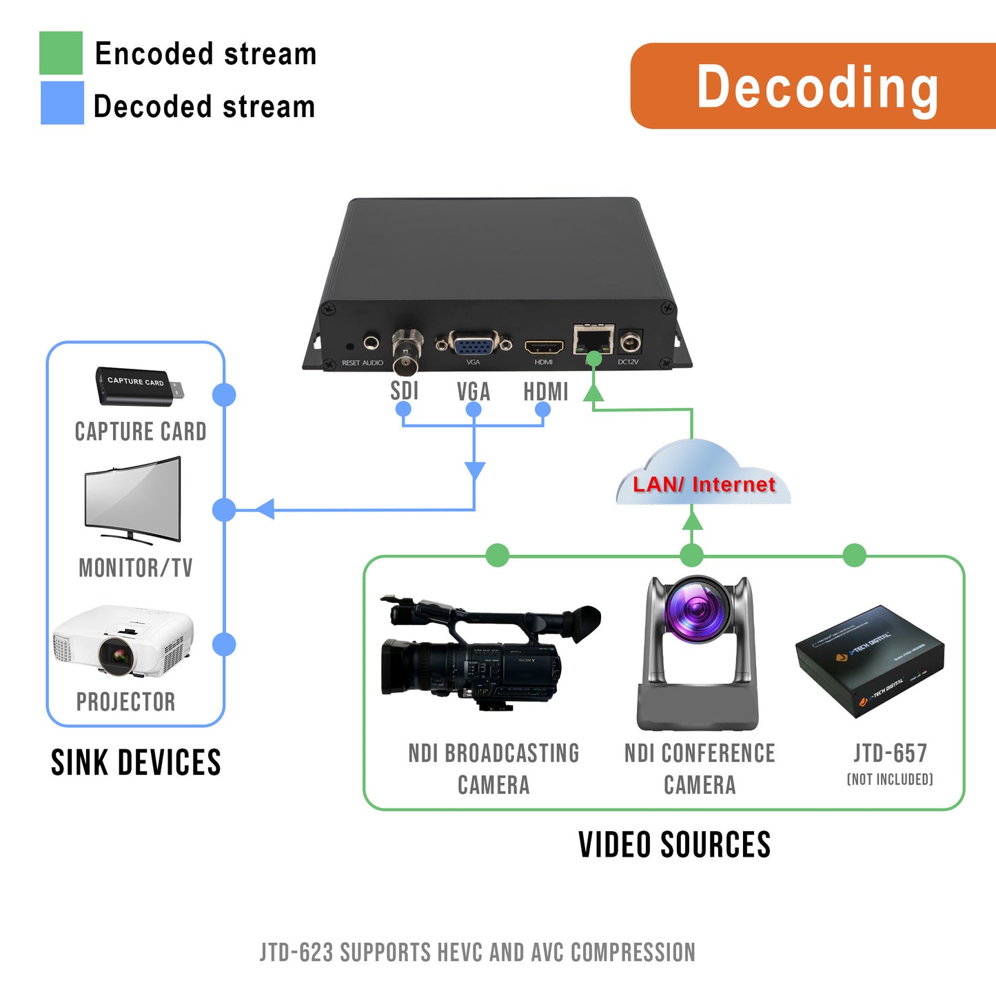 H.264 H.265 1080P HDMI Livestream Decoder w/ Audio Output & NDI|HX Support