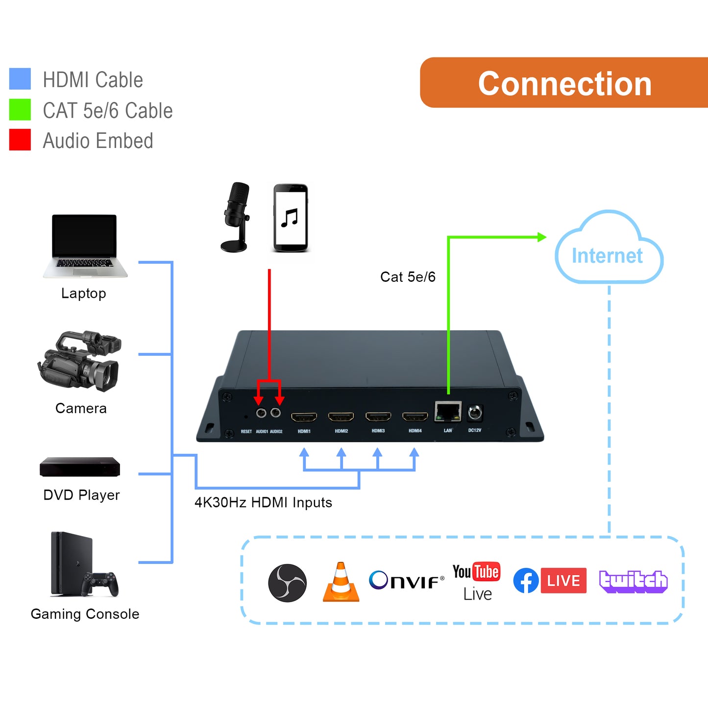 4 Port H.264 / H.265 / MJPEG HDMI Livestream Encoder | 4 x 4K @ 30Hz for YouTube Facebook Twitch VLC (JTECH-ENCH54)