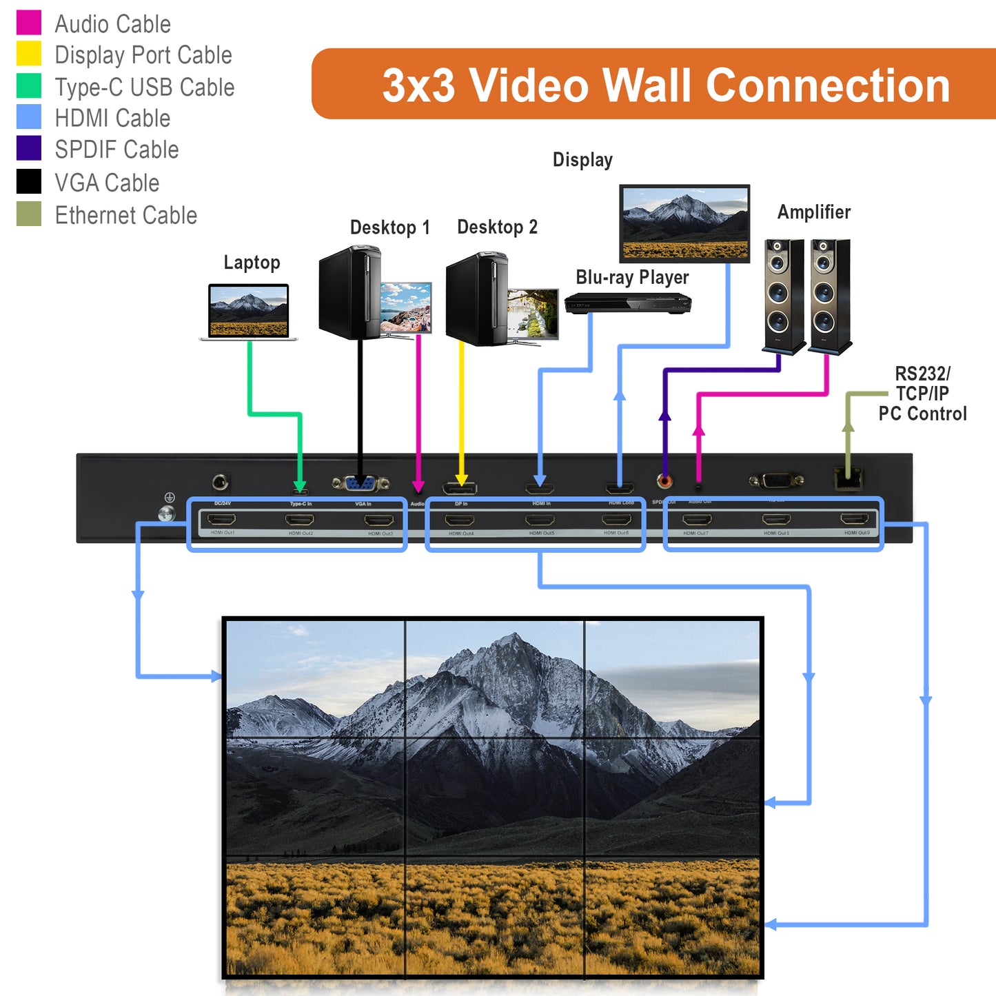 HDMI / VGA / DP / USB Type-C 4K 30Hz 3×3 Video Wall Controller, (up to 10×10)