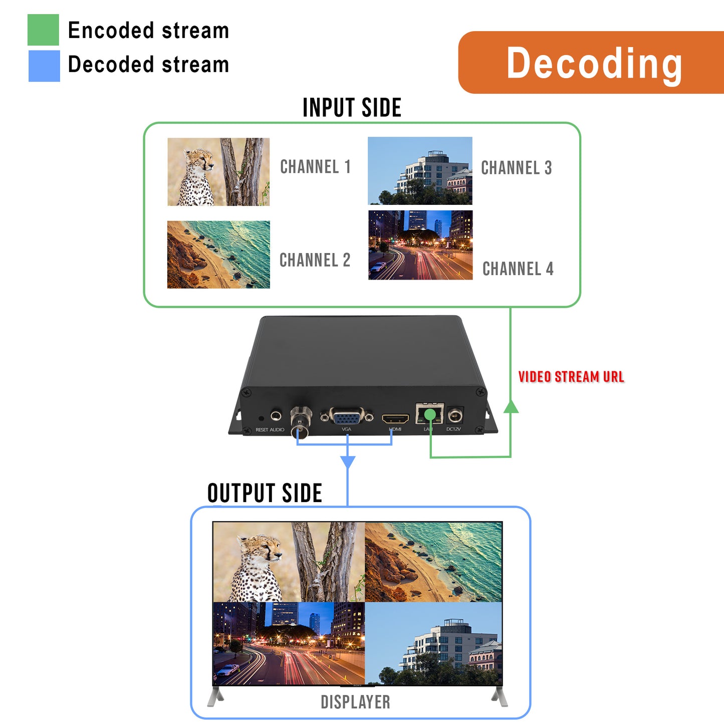 H.264 H.265 1080P HDMI Livestream Decoder w/ Audio Output & NDI|HX Support