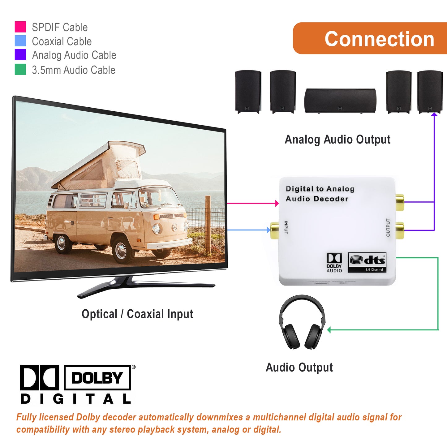 Optical SPDIF Toslink/Coaxial Digital to Analog Audio Decoder Converter Compatible with Dolby Digital, PCM, and DTS