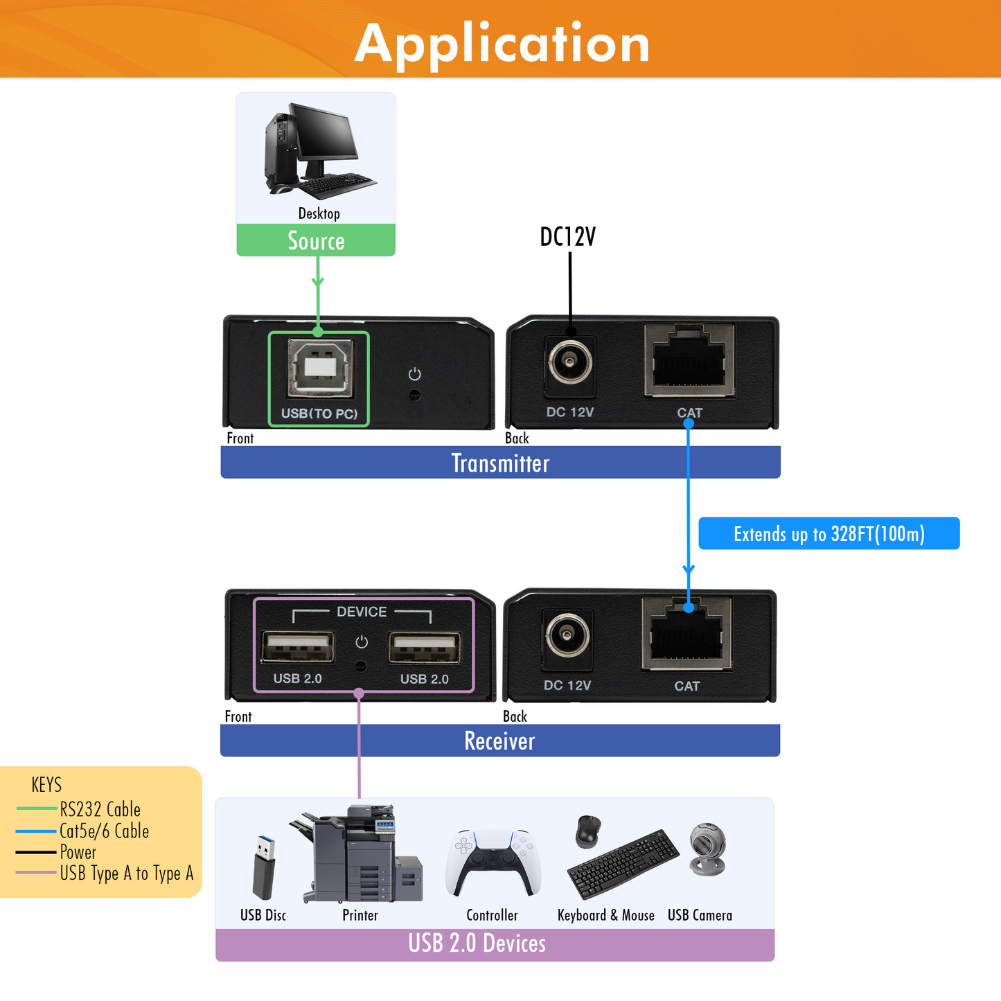 USB 2.0 Port Extender over Single Cat5e/6 Ethernet Cable