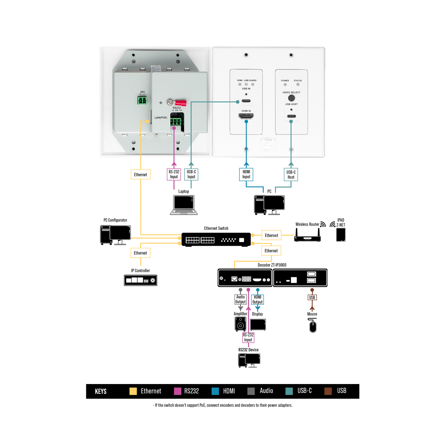 IP300 JPEG200 Wall Plate Encoder