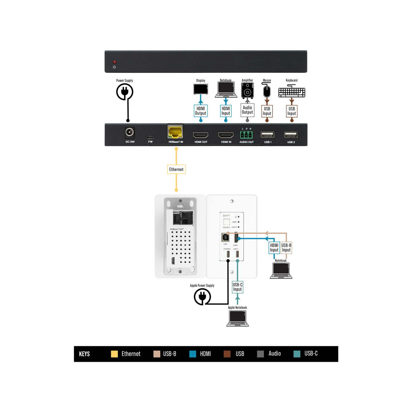 HDBaseT HDMI Type-C w/ USB & KVM function Wall Plate Extender Kit