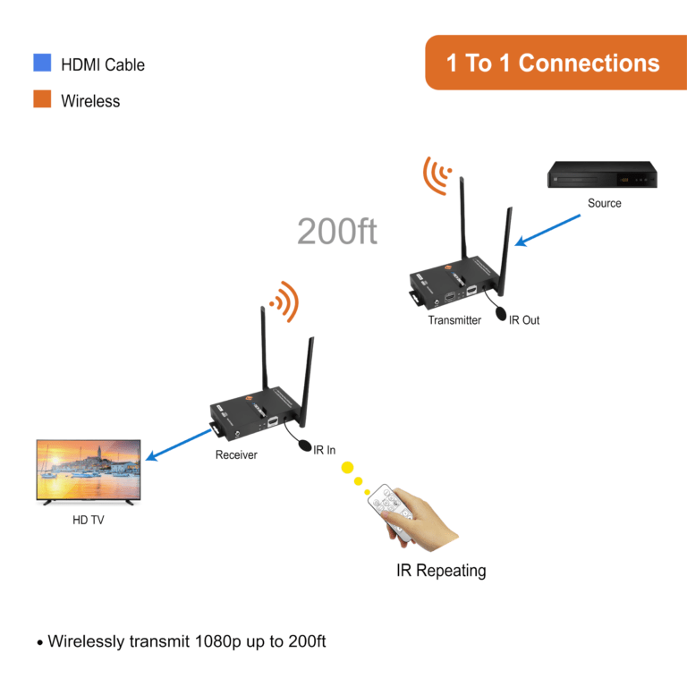 1080P 60Hz Wireless HDMI Extender 200ft (Receiver Only)