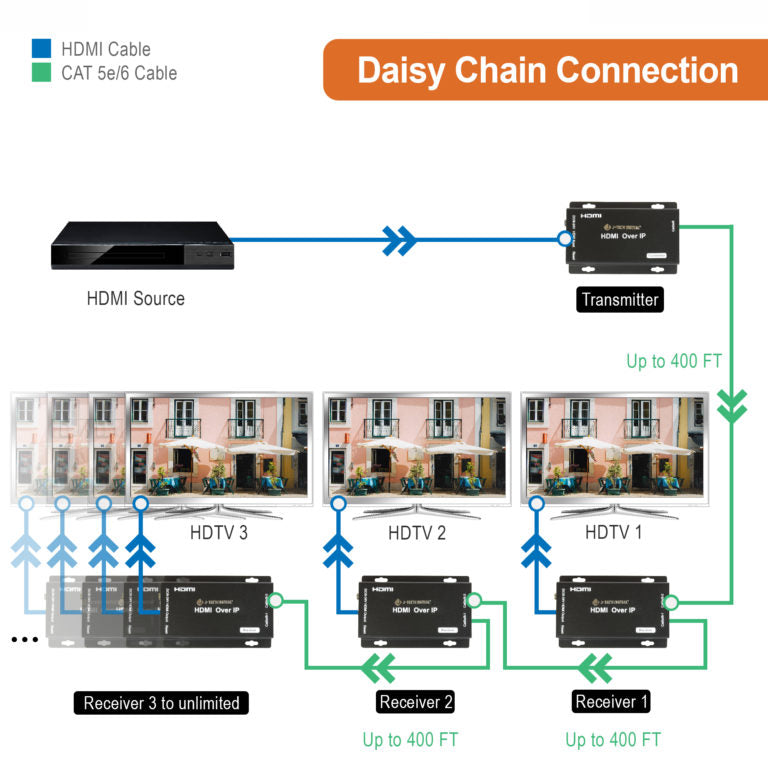 Daisy Chain HDMI Extender 1080P Up to 400 FT